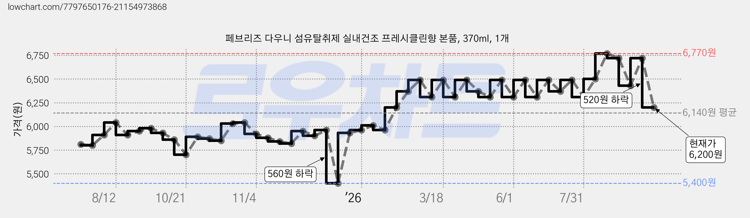페브리즈 다우니 섬유탈취제 실내건조 프레시클린향 본품, 370ml, 1개 가격 변동 차트, 현재가 6,200원, 관측 최저가 5,400원