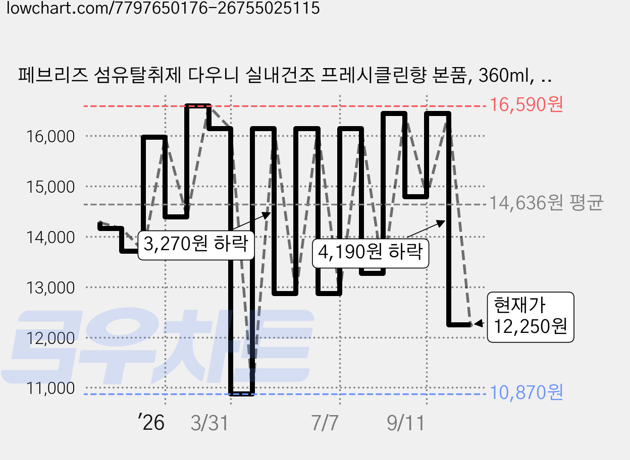 페브리즈 섬유탈취제 다우니 실내건조 프레시클린향 본품, 360ml, 3개 가격 변동 차트, 현재가 12,250원, 관측 최저가 10,870원