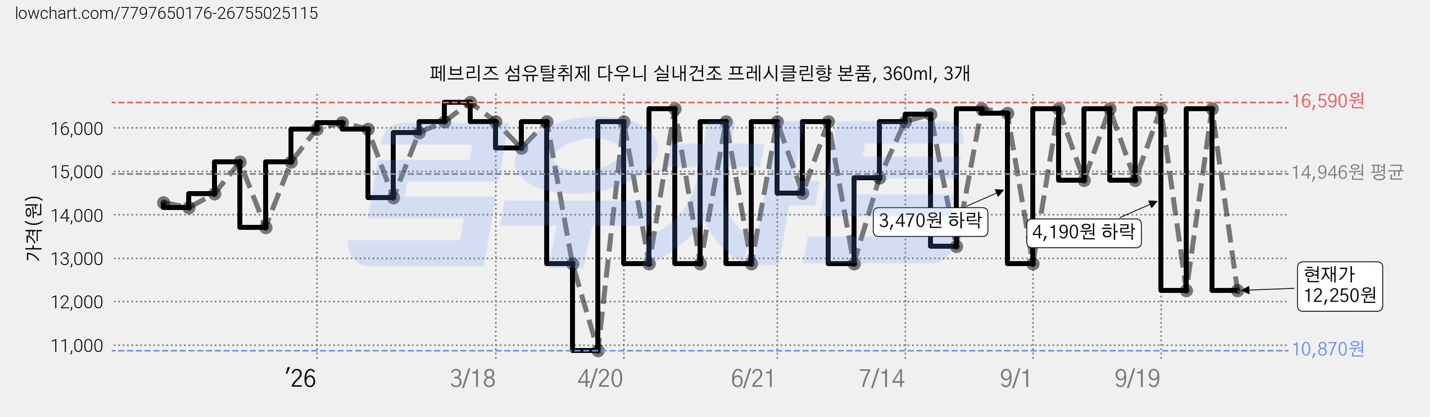 페브리즈 섬유탈취제 다우니 실내건조 프레시클린향 본품, 360ml, 3개 가격 변동 차트, 현재가 12,250원, 관측 최저가 10,870원
