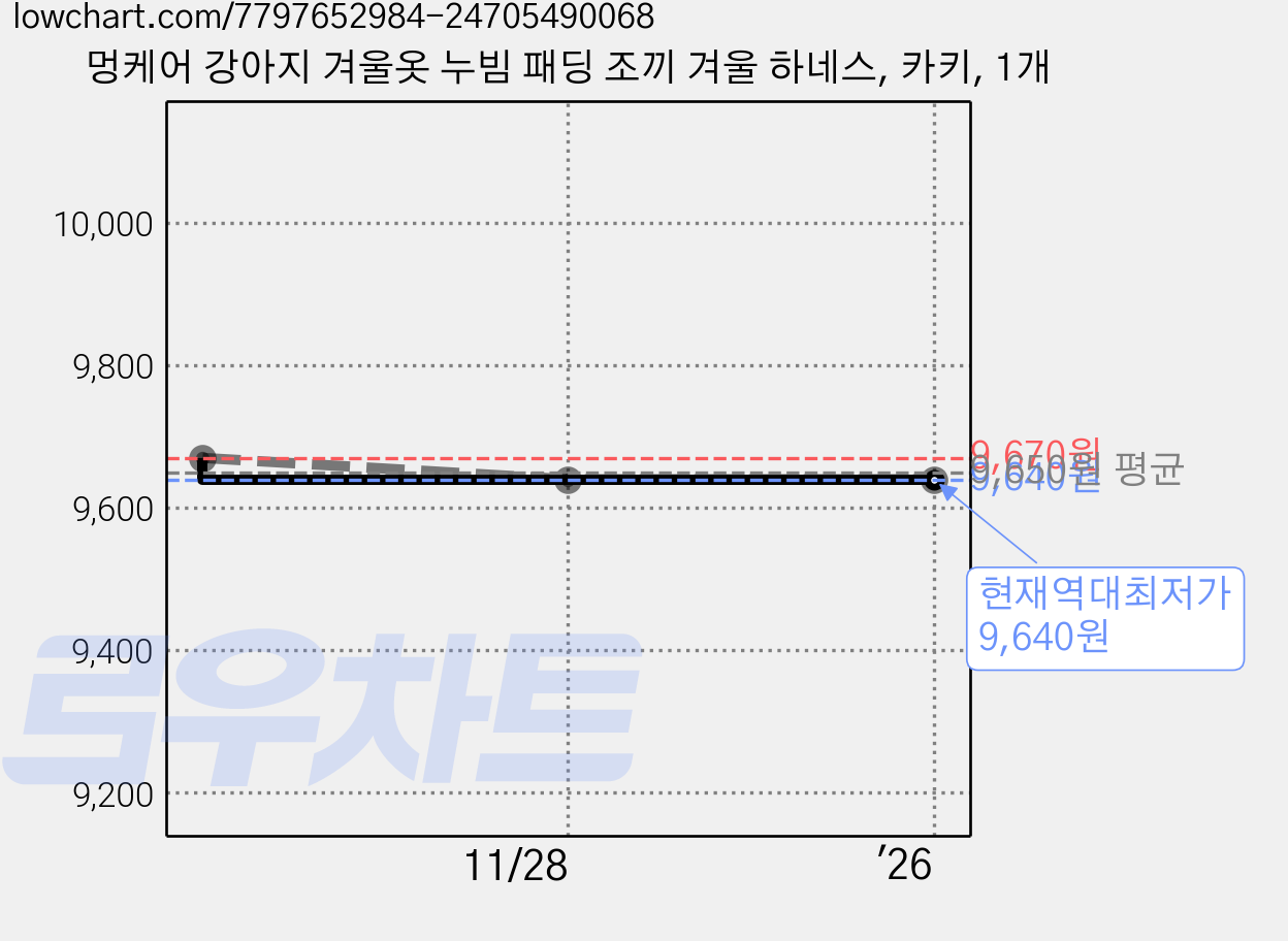 멍케어 강아지 겨울옷 누빔 패딩 조끼 겨울 하네스, 카키, 1개 가격 변동 차트, 현재가 9,640원, 역대최저가