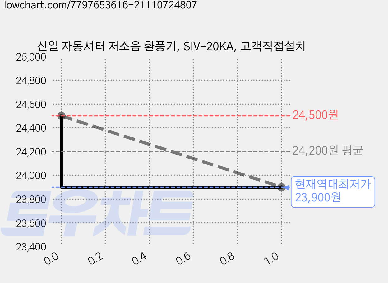 신일 자동셔터 저소음 환풍기, SIV-20KA, 고객직접설치 가격 변동 차트, 현재가 23,900원, 역대최저가
