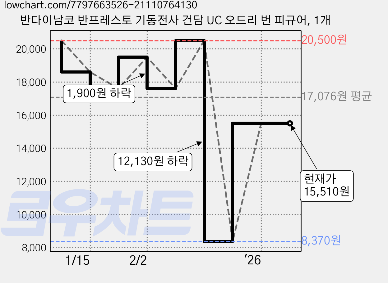 반다이남코 반프레스토 기동전사 건담 UC 오드리 번 피규어, 1개 가격 변동 차트, 현재가 15,510원, 관측 최저가 8,370원