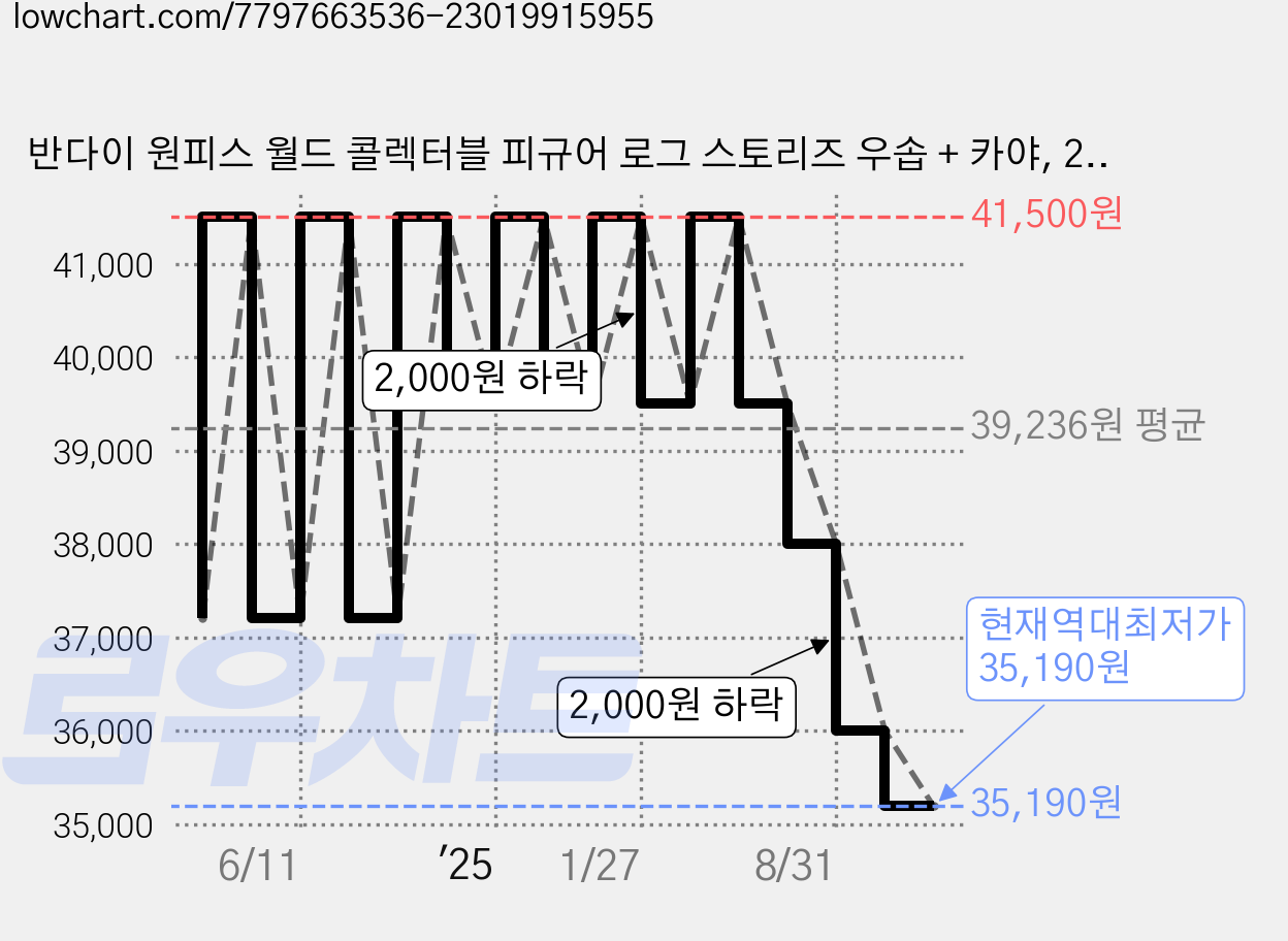 반다이 원피스 월드 콜렉터블 피규어 로그 스토리즈 우솝 + 카야, 2개 가격 변동 차트, 현재가 35,190원, 역대최저가