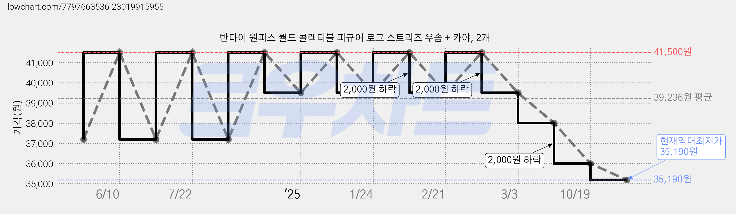 반다이 원피스 월드 콜렉터블 피규어 로그 스토리즈 우솝 + 카야, 2개 가격 변동 차트, 현재가 35,190원, 역대최저가