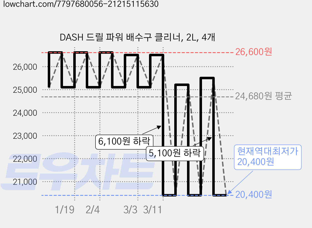 DASH 드릴 파워 배수구 클리너, 2L, 4개 가격 변동 차트, 현재가 20,400원, 역대최저가
