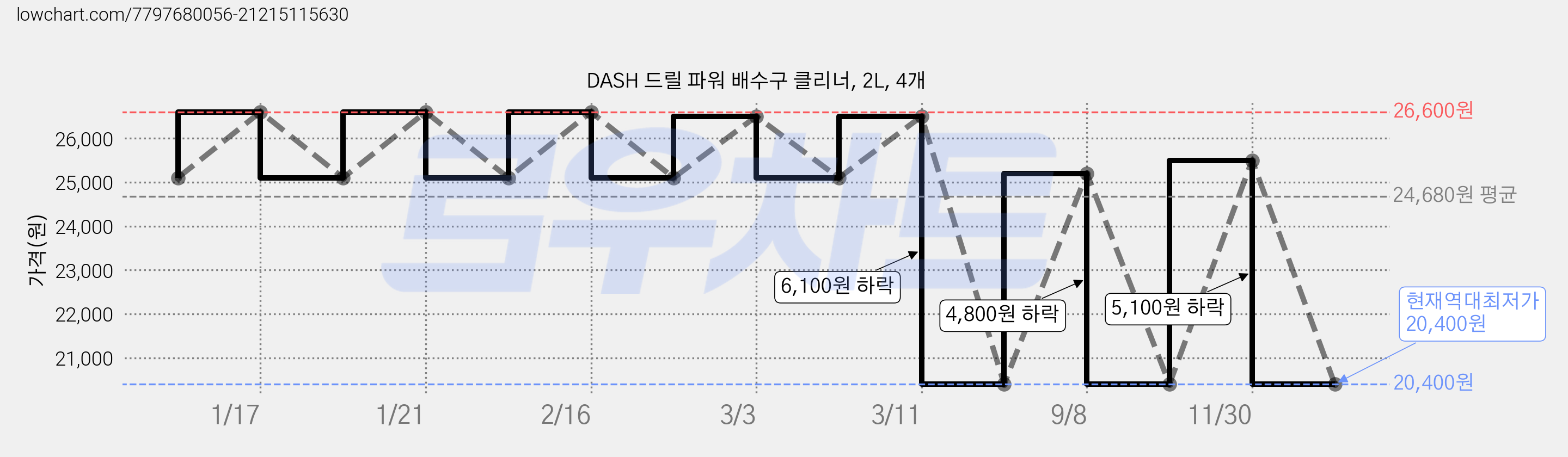 DASH 드릴 파워 배수구 클리너, 2L, 4개 가격 변동 차트, 현재가 20,400원, 역대최저가