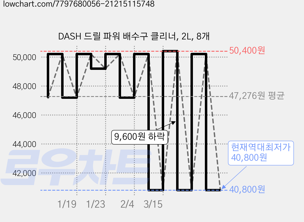 DASH 드릴 파워 배수구 클리너, 2L, 8개 가격 변동 차트, 현재가 40,800원, 역대최저가