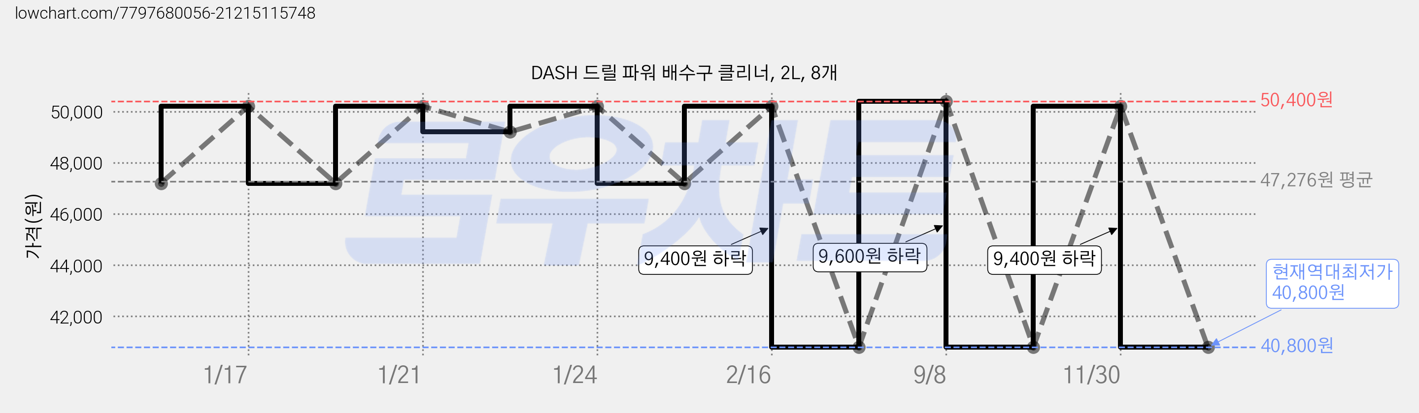DASH 드릴 파워 배수구 클리너, 2L, 8개 가격 변동 차트, 현재가 40,800원, 역대최저가