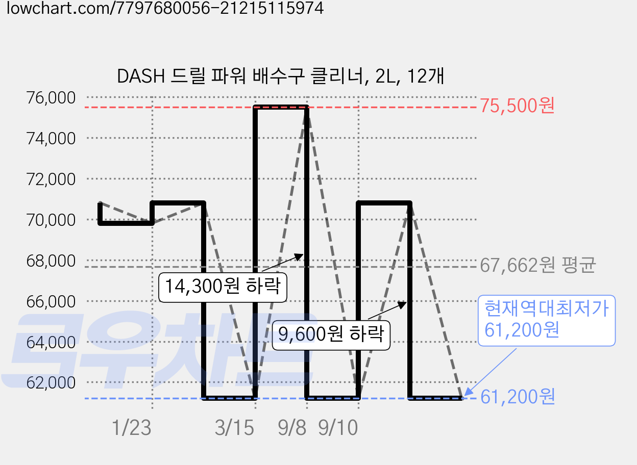DASH 드릴 파워 배수구 클리너, 2L, 12개 가격 변동 차트, 현재가 61,200원, 역대최저가