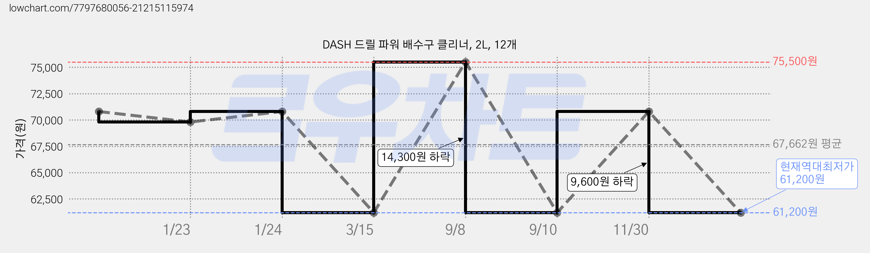 DASH 드릴 파워 배수구 클리너, 2L, 12개 가격 변동 차트, 현재가 61,200원, 역대최저가