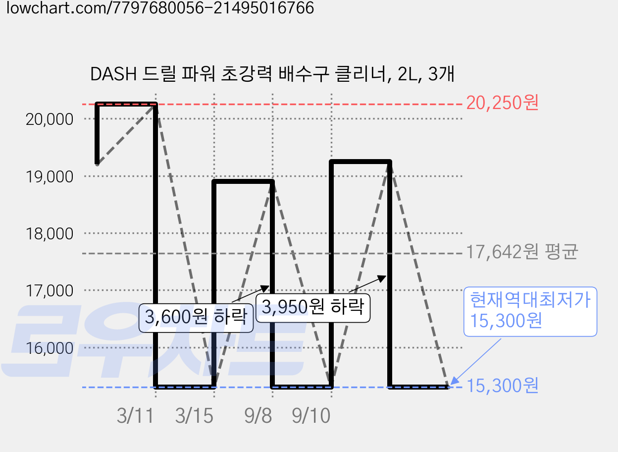 DASH 드릴 파워 초강력 배수구 클리너, 2L, 3개 가격 변동 차트, 현재가 15,300원, 역대최저가
