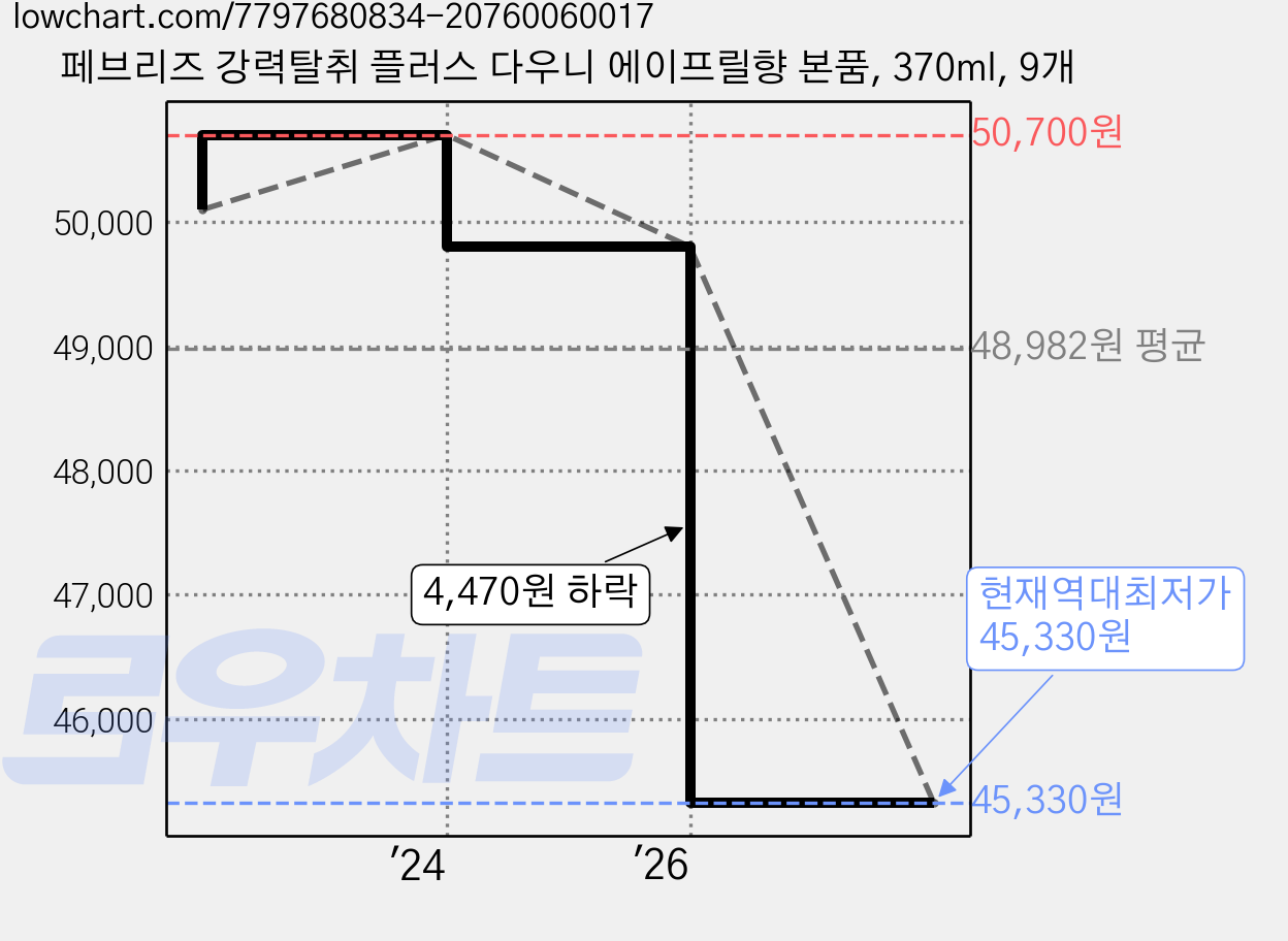 페브리즈 강력탈취 플러스 다우니 에이프릴향 본품, 370ml, 9개 가격 변동 차트, 현재가 45,330원, 역대최저가