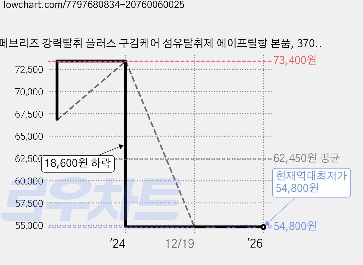 페브리즈 강력탈취 플러스 구김케어 섬유탈취제 에이프릴향 본품, 370ml, 12개 가격 변동 차트, 현재가 54,800원, 역대최저가