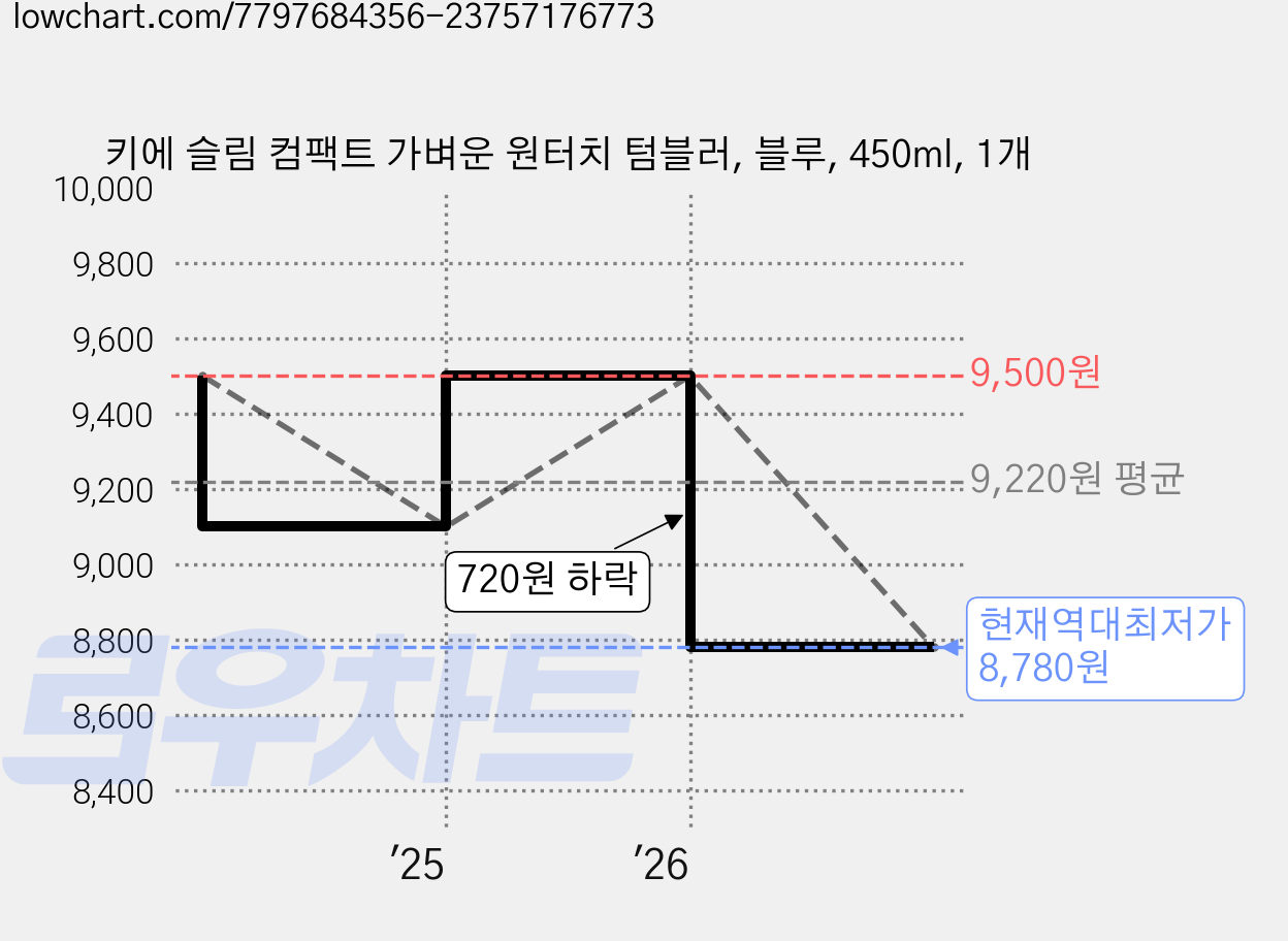 키에 슬림 컴팩트 가벼운 원터치 텀블러, 블루, 450ml, 1개 가격 변동 차트, 현재가 8,780원, 역대최저가