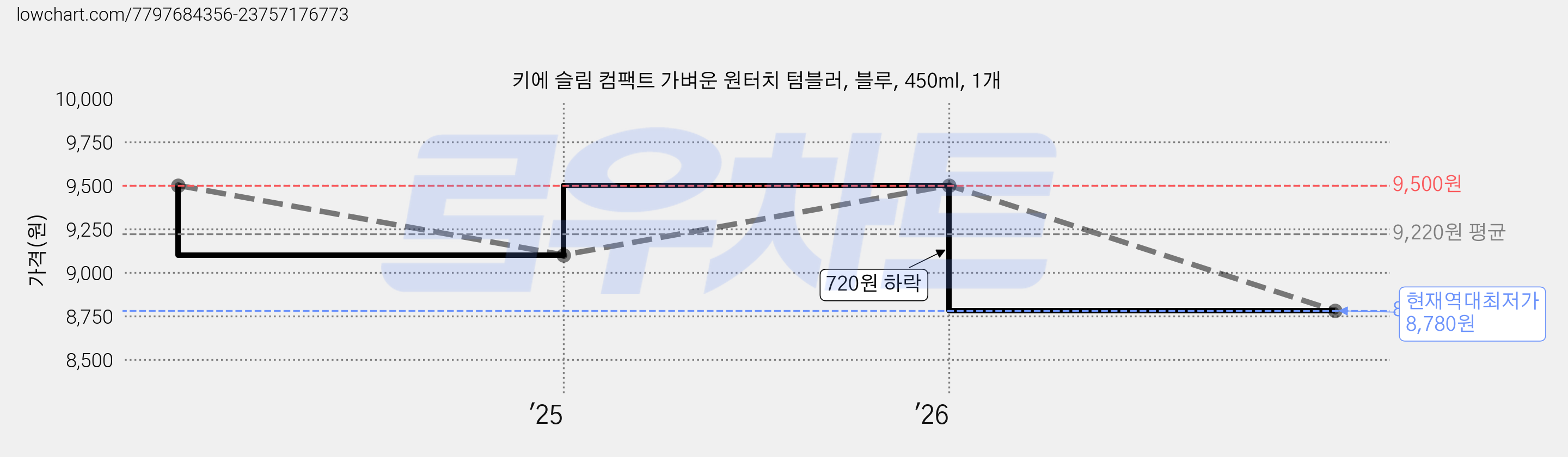 키에 슬림 컴팩트 가벼운 원터치 텀블러, 블루, 450ml, 1개 가격 변동 차트, 현재가 8,780원, 역대최저가