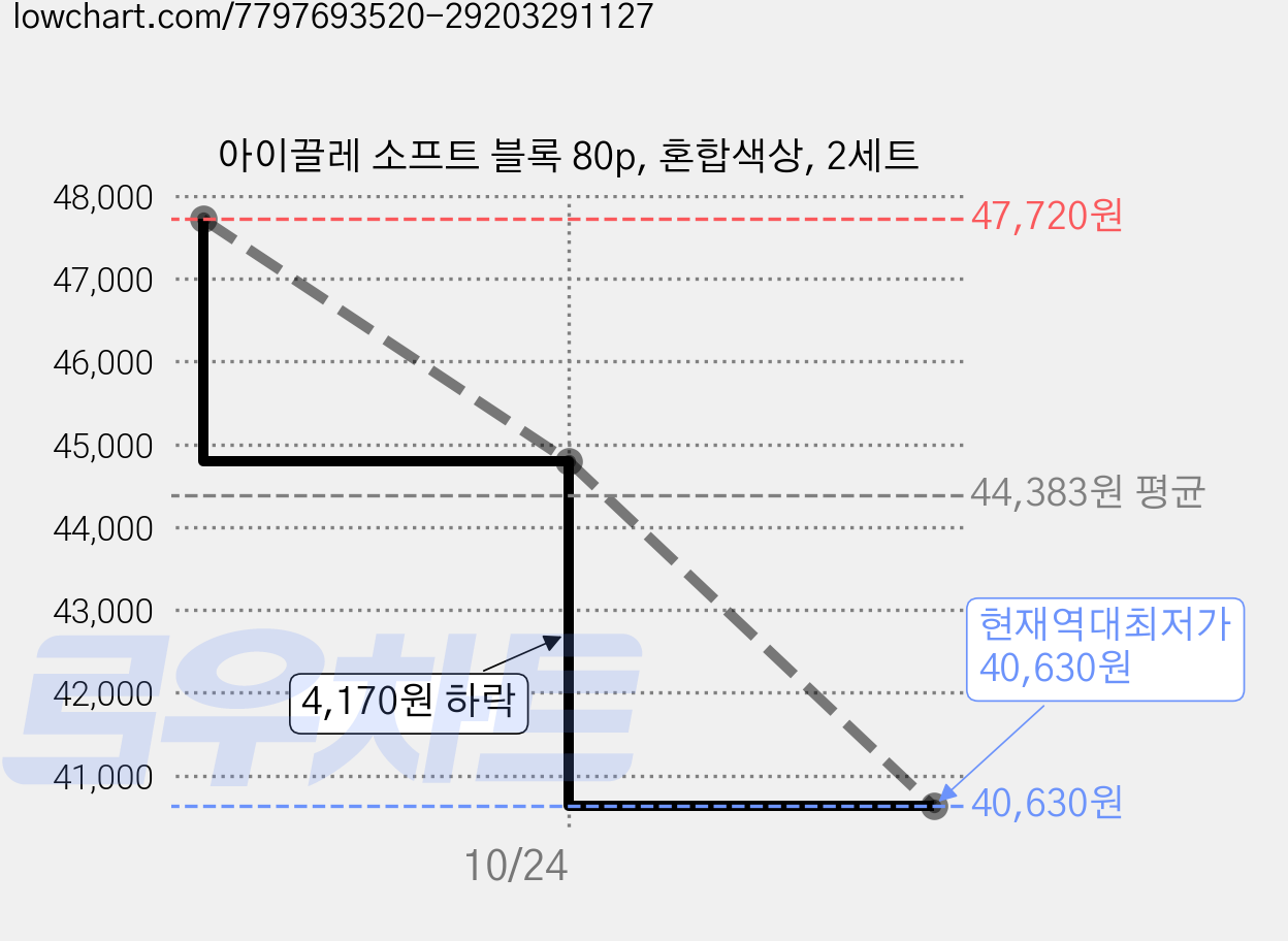 아이끌레 소프트 블록 80p, 혼합색상, 2세트 가격 변동 차트, 현재가 40,630원, 역대최저가