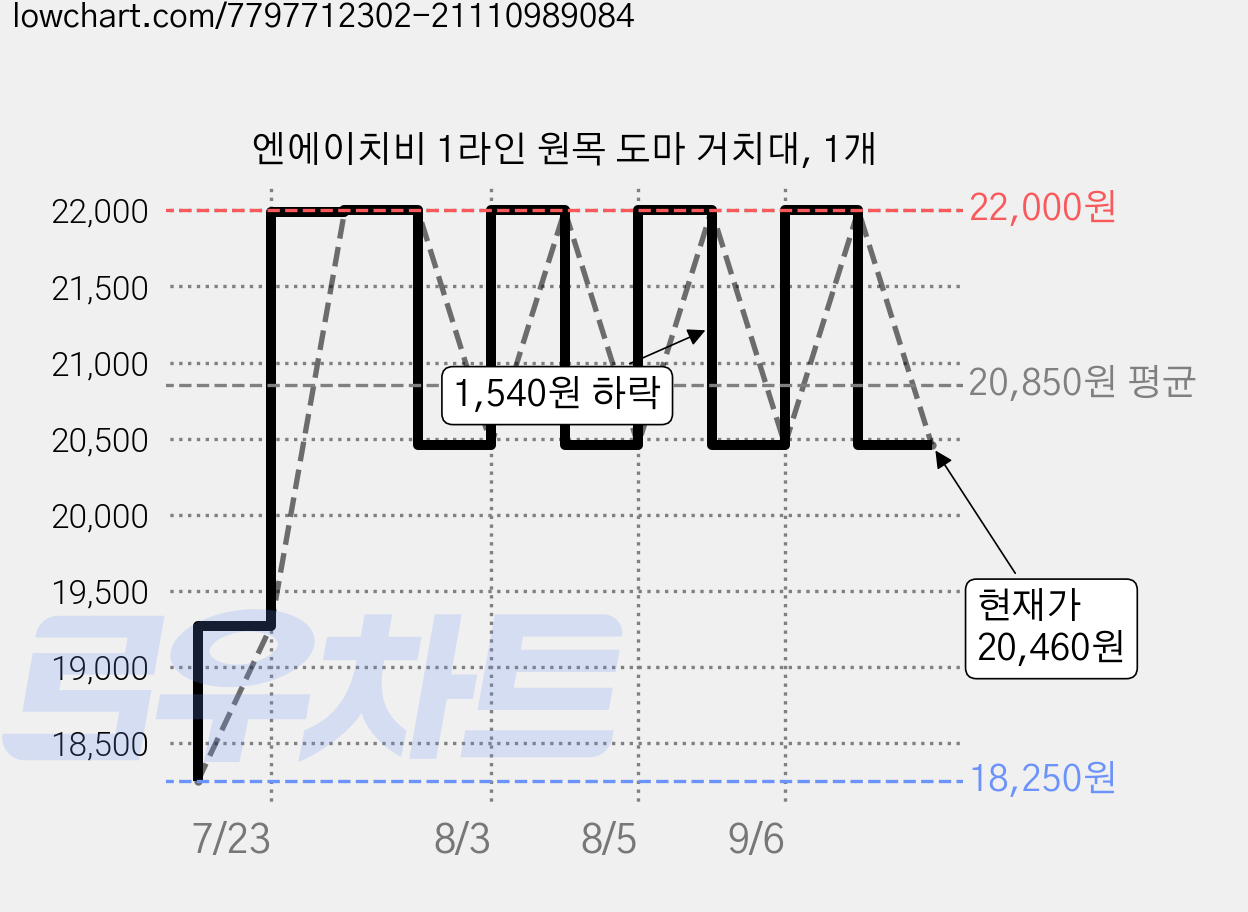 엔에이치비 1라인 원목 도마 거치대, 1개 가격 변동 차트, 현재가 20,460원, 관측 최저가 18,250원