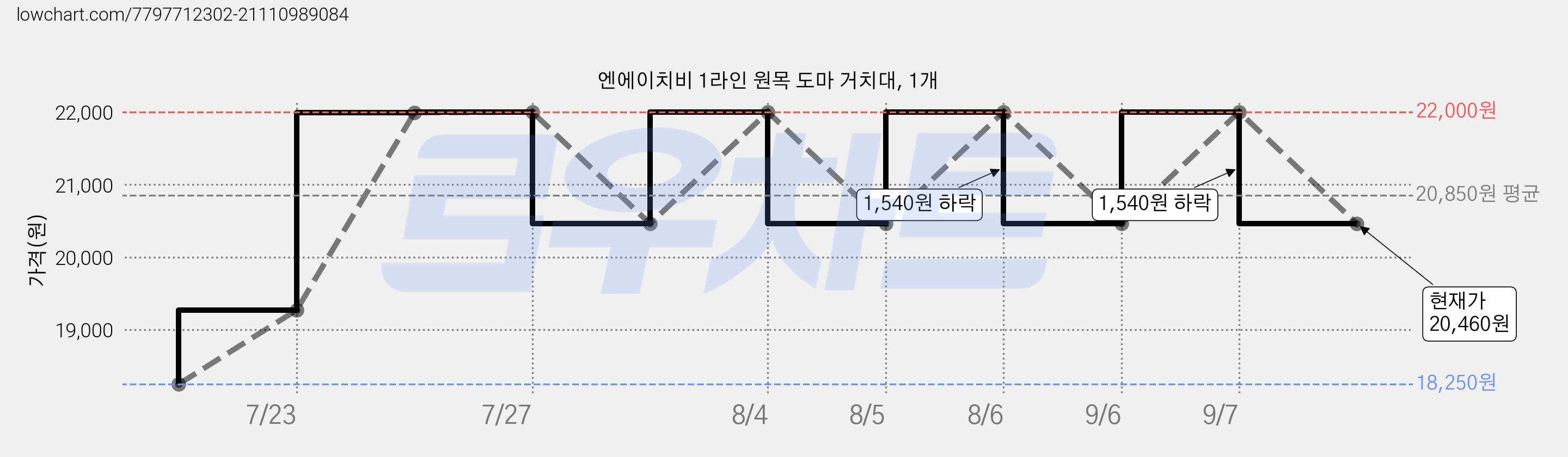 엔에이치비 1라인 원목 도마 거치대, 1개 가격 변동 차트, 현재가 20,460원, 관측 최저가 18,250원
