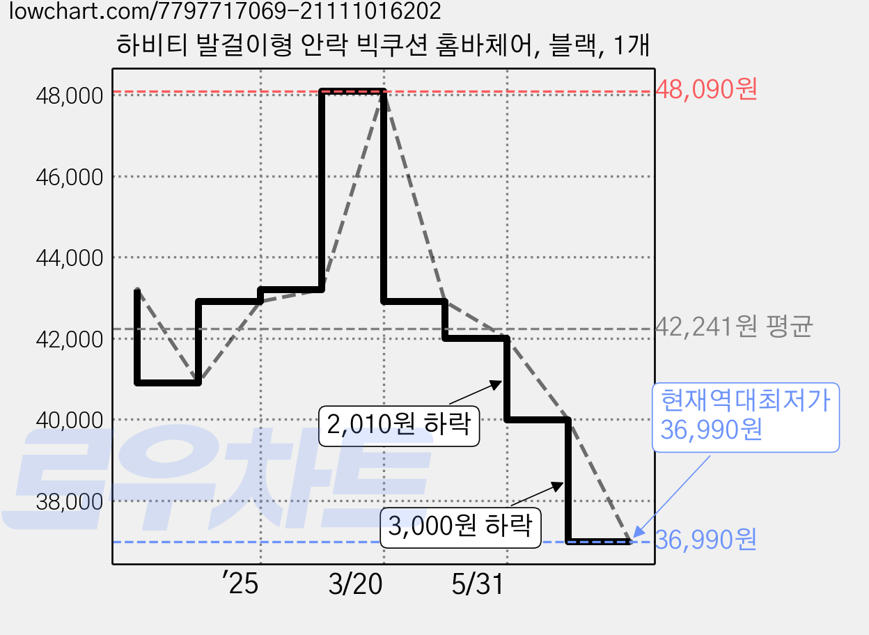 하비티 발걸이형 안락 빅쿠션 홈바체어, 블랙, 1개 가격 변동 차트, 현재가 36,990원, 역대최저가