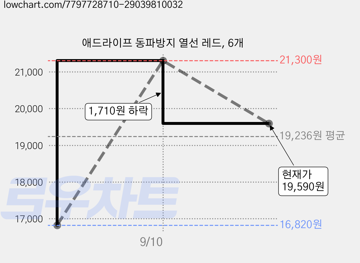 애드라이프 동파방지 열선 레드, 6개 가격 변동 차트, 현재가 19,590원, 관측 최저가 16,820원
