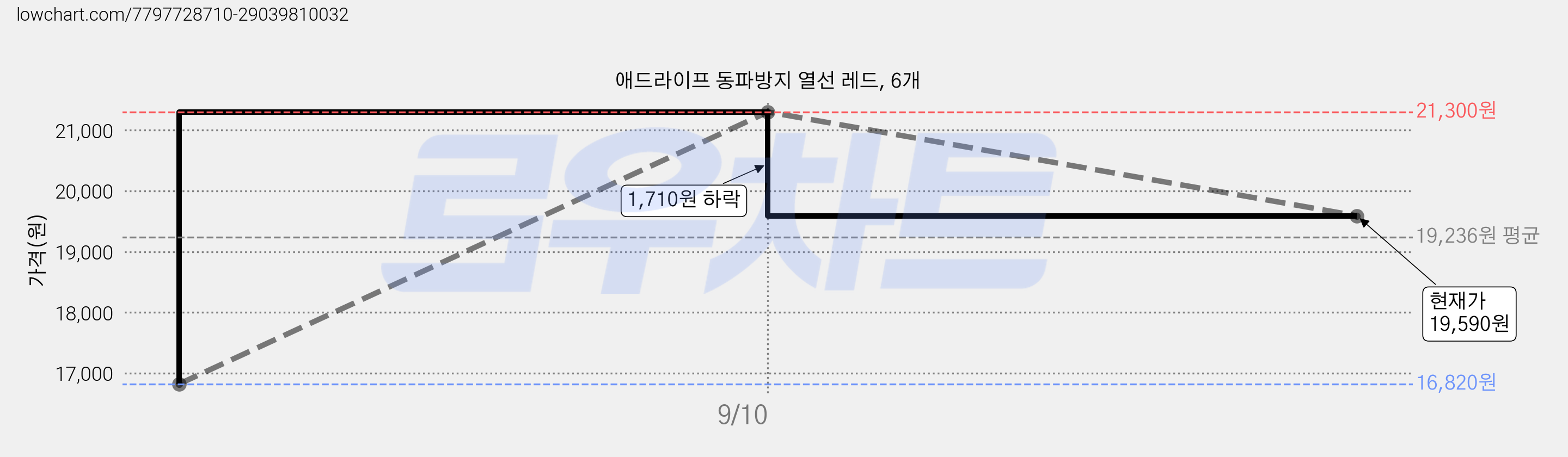 애드라이프 동파방지 열선 레드, 6개 가격 변동 차트, 현재가 19,590원, 관측 최저가 16,820원