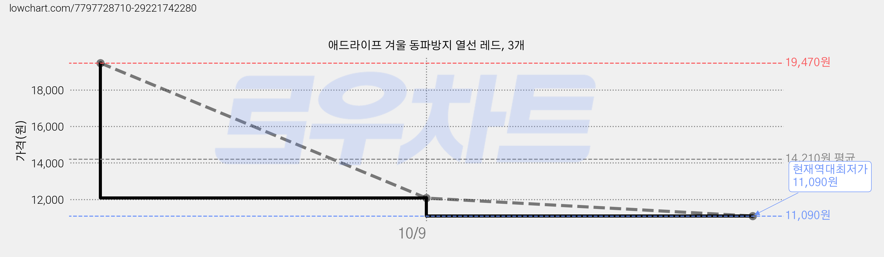 애드라이프 겨울 동파방지 열선 레드, 3개 가격 변동 차트, 현재가 11,090원, 역대최저가