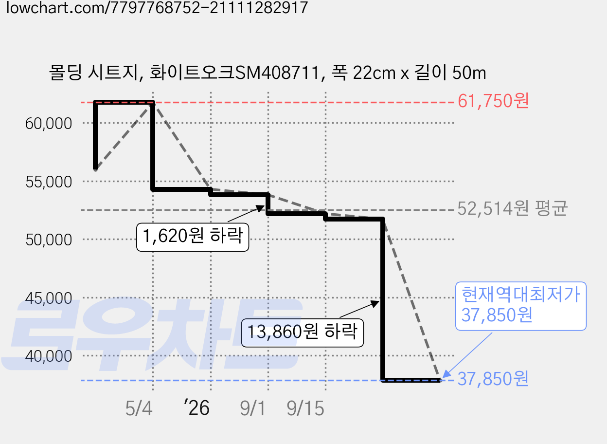 몰딩 시트지, 화이트오크SM408711, 폭 22cm x 길이 50m 가격 변동 차트, 현재가 37,850원, 역대최저가