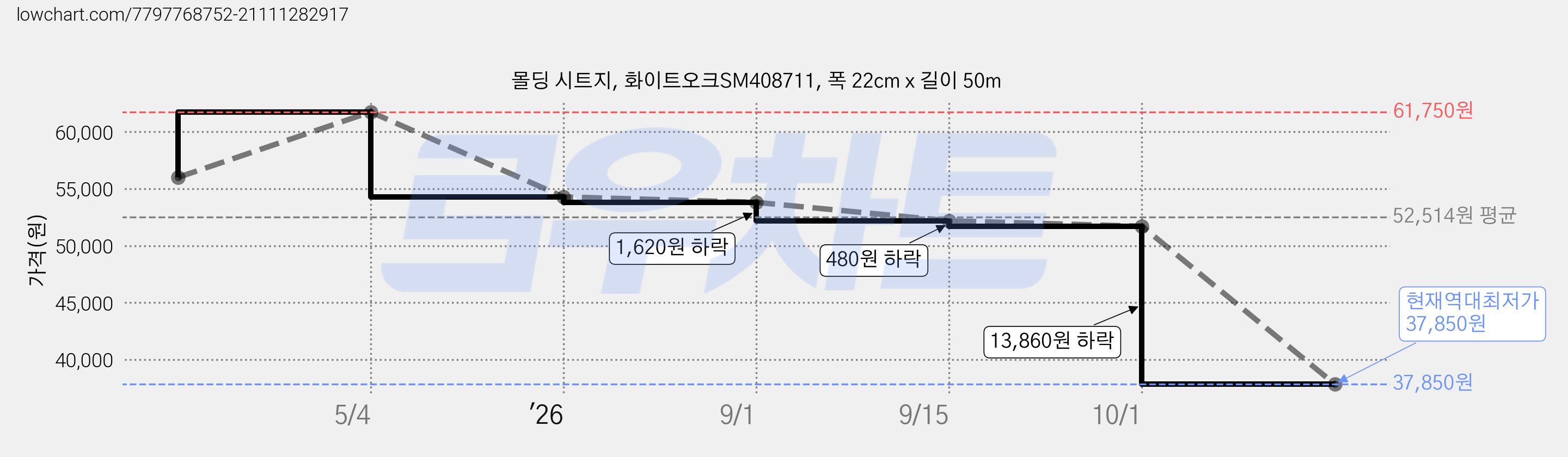 몰딩 시트지, 화이트오크SM408711, 폭 22cm x 길이 50m 가격 변동 차트, 현재가 37,850원, 역대최저가