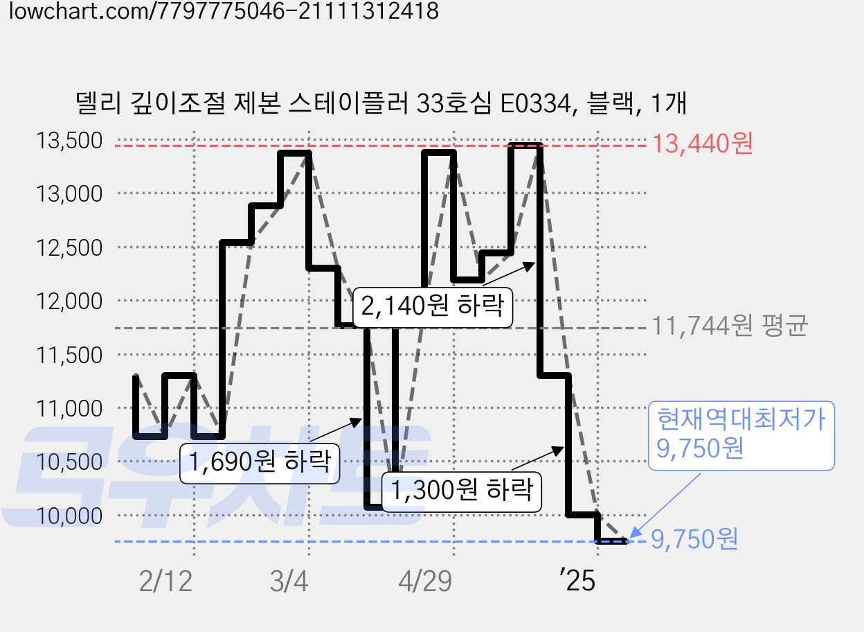 델리 깊이조절 제본 스테이플러 33호심 E0334, 블랙, 1개 가격 변동 차트, 현재가 9,750원, 역대최저가