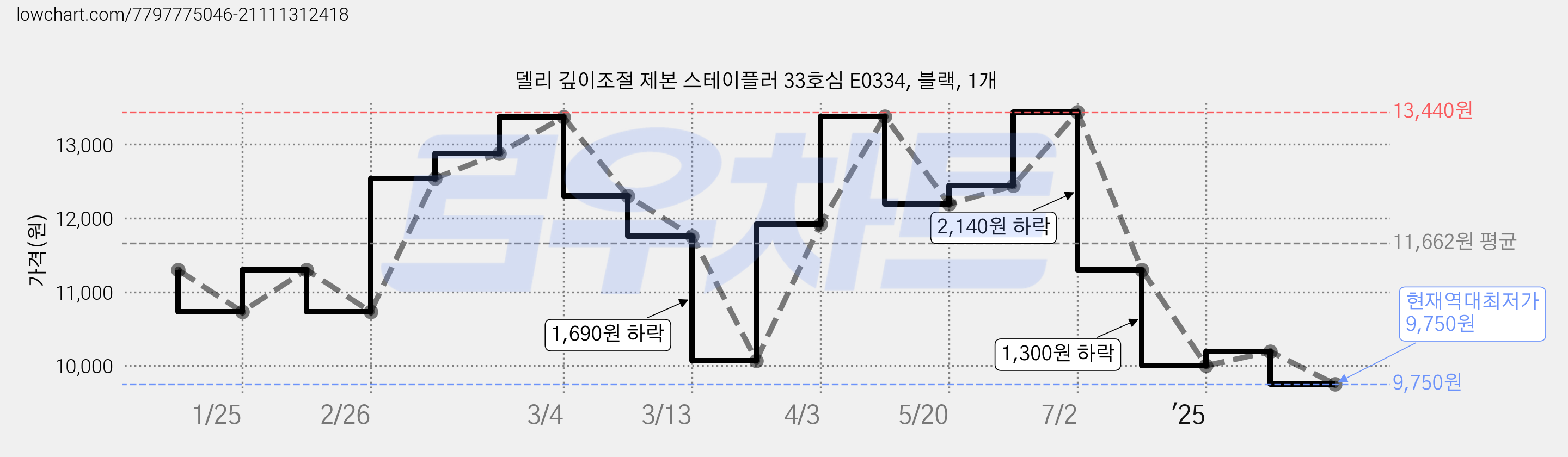 델리 깊이조절 제본 스테이플러 33호심 E0334, 블랙, 1개 가격 변동 차트, 현재가 9,750원, 역대최저가