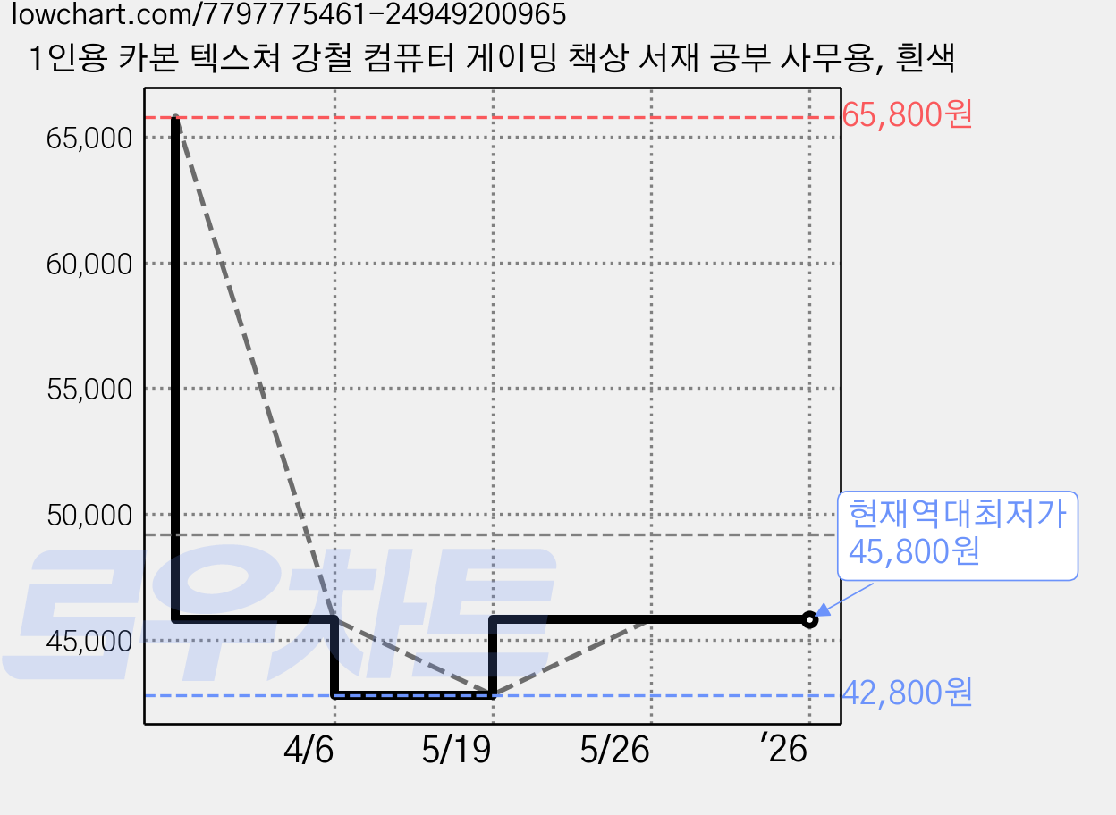 1인용 카본 텍스쳐 강철 컴퓨터 게이밍 책상 서재 공부 사무용, 흰색 가격 변동 차트, 현재가 45,800원, 역대최저가