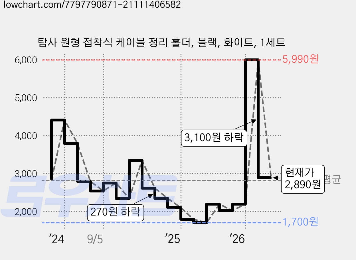 탐사 원형 접착식 케이블 정리 홀더, 블랙, 화이트, 1세트 가격 변동 차트, 현재가 2,890원, 관측 최저가 1,700원