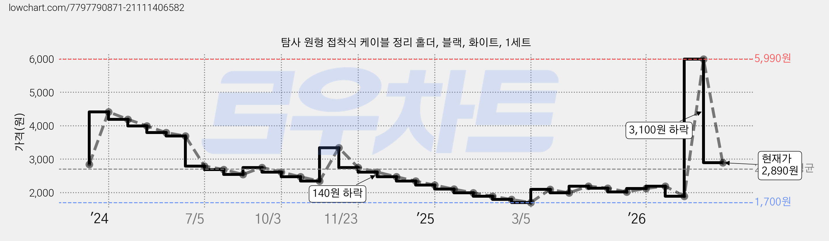 탐사 원형 접착식 케이블 정리 홀더, 블랙, 화이트, 1세트 가격 변동 차트, 현재가 2,890원, 관측 최저가 1,700원