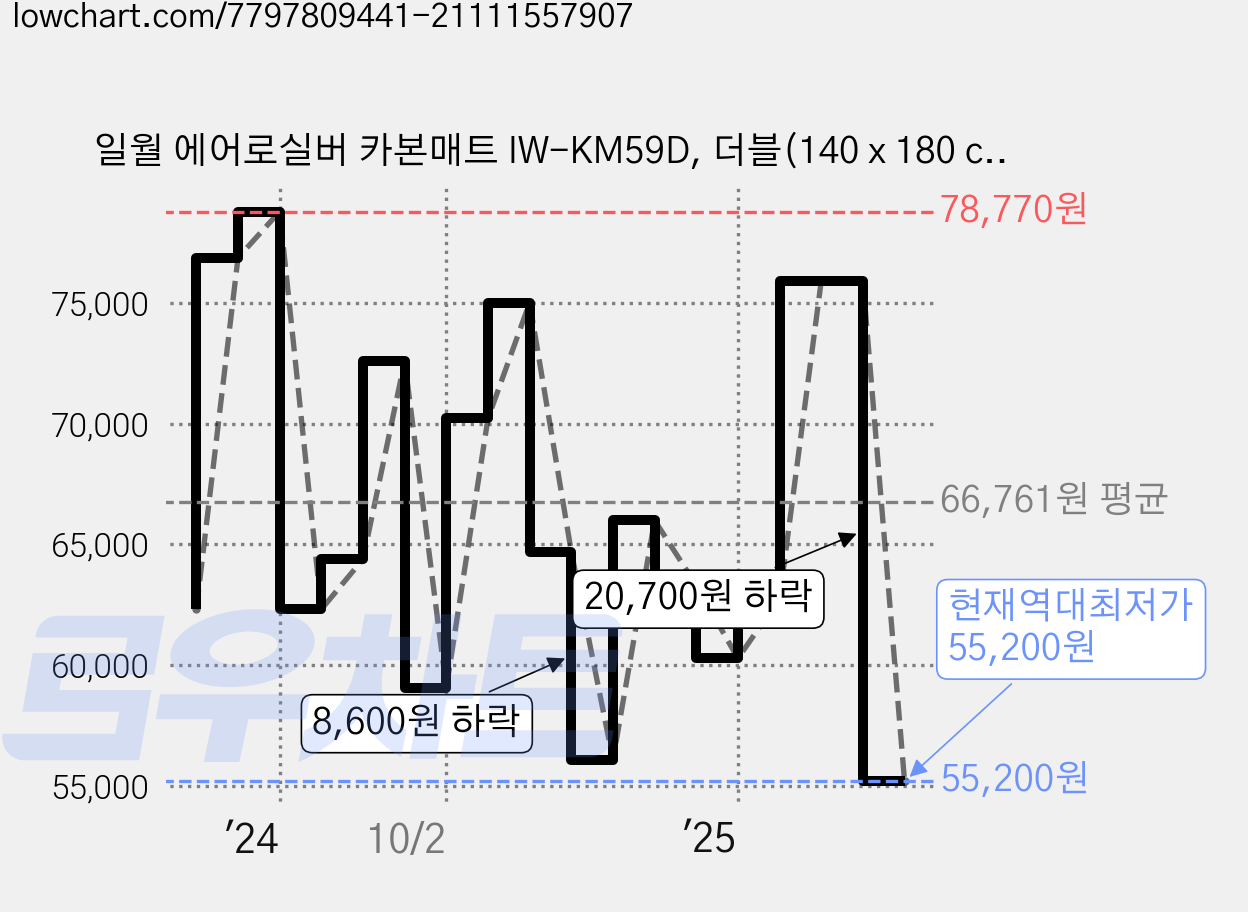 일월 에어로실버 카본매트 IW-KM59D, 더블(140 x 180 cm) 가격 변동 차트, 현재가 55,200원, 역대최저가