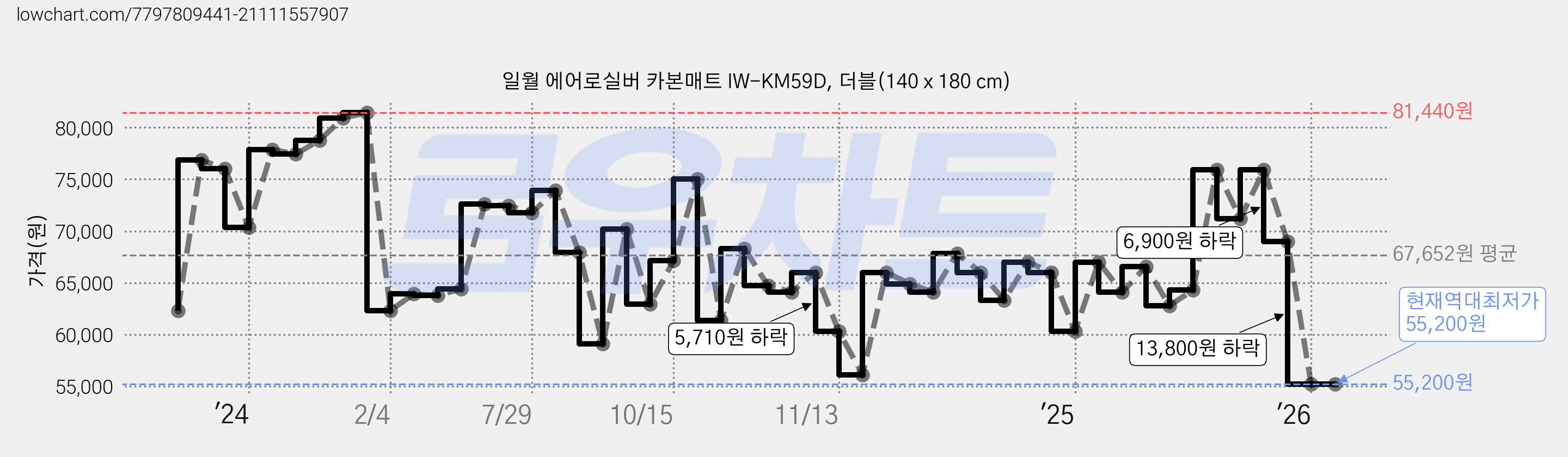 일월 에어로실버 카본매트 IW-KM59D, 더블(140 x 180 cm) 가격 변동 차트, 현재가 55,200원, 역대최저가