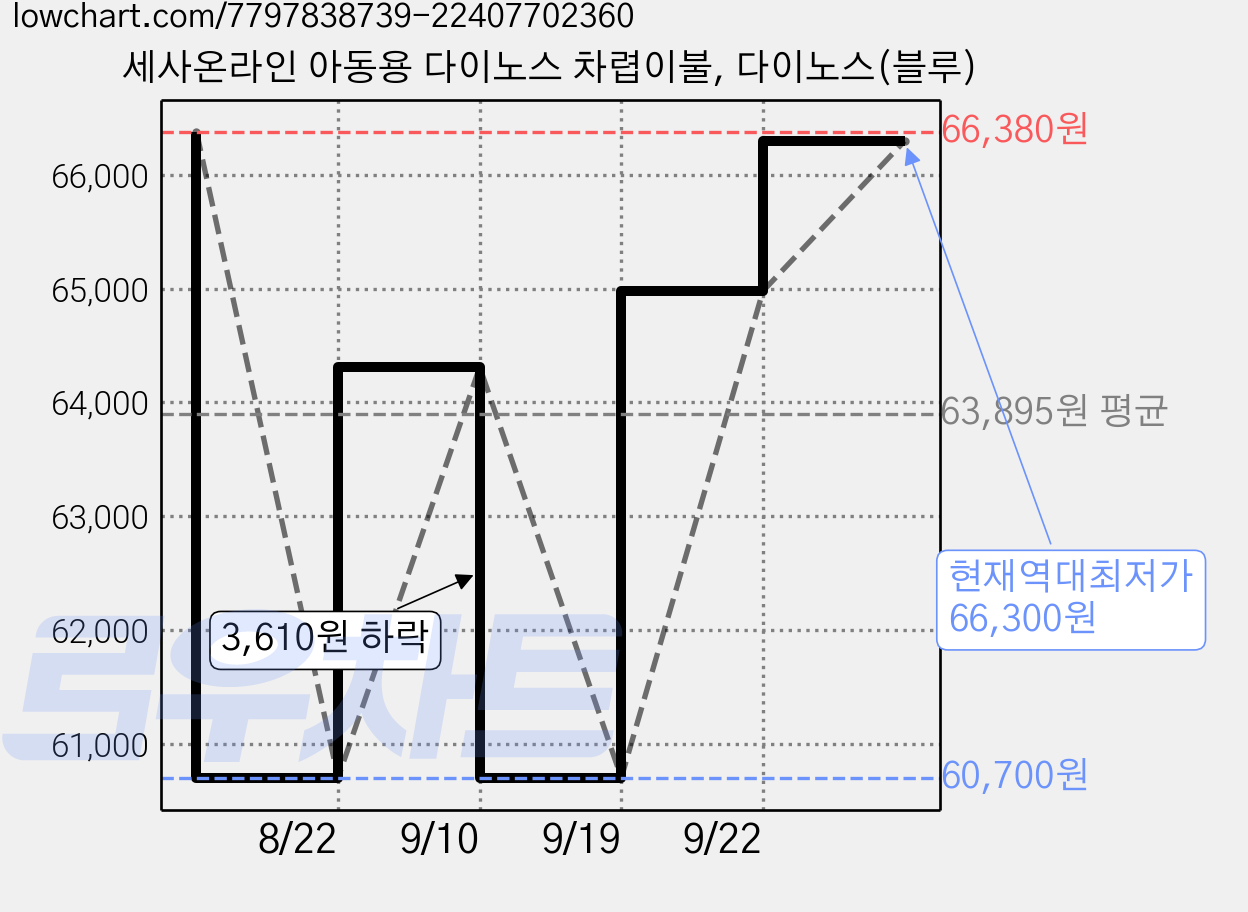 세사온라인 아동용 다이노스 차렵이불, 다이노스(블루) 가격 변동 차트, 현재가 66,300원, 역대최저가