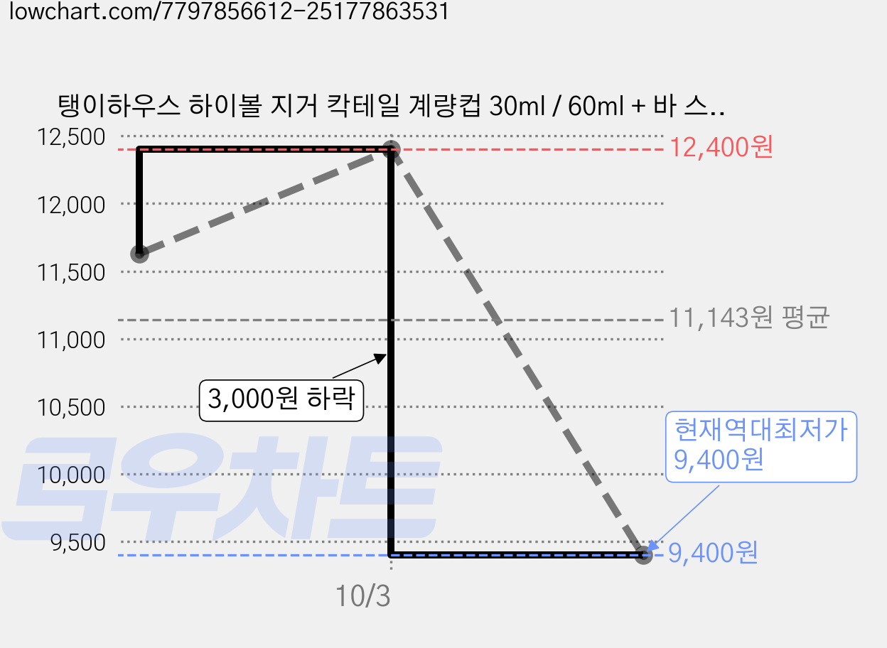 탱이하우스 하이볼 지거 칵테일 계량컵 30ml / 60ml + 바 스푼 세트, 심플(칵테일지거), 로즈골드(바스푼), 1세트 가격 변동 차트, 현재가 9,400원, 역대최저가