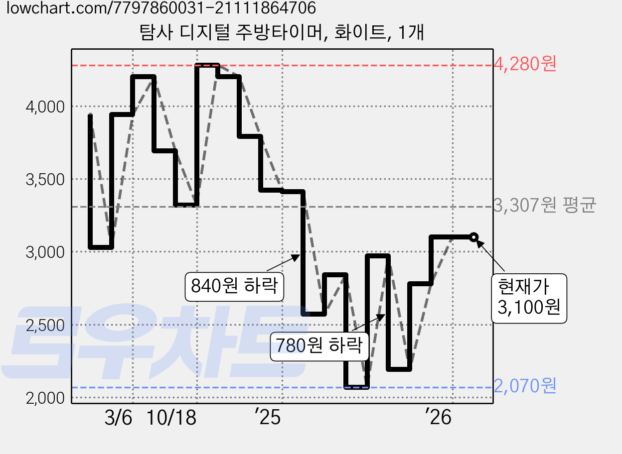 탐사 디지털 주방타이머, 화이트, 1개 가격 변동 차트, 현재가 3,100원, 관측 최저가 2,070원