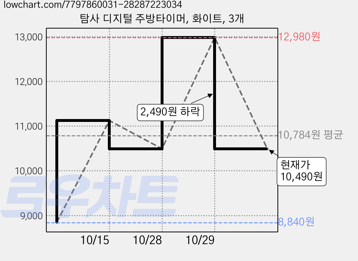 탐사 디지털 주방타이머, 화이트, 3개 가격 변동 차트, 현재가 10,490원, 관측 최저가 8,840원