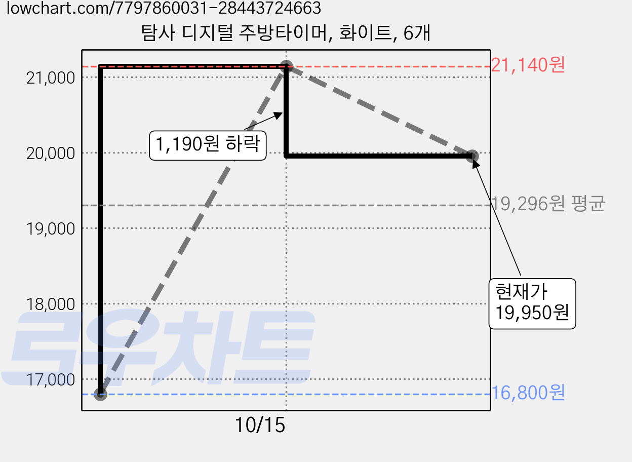 탐사 디지털 주방타이머, 화이트, 6개 가격 변동 차트, 현재가 19,950원, 관측 최저가 16,800원