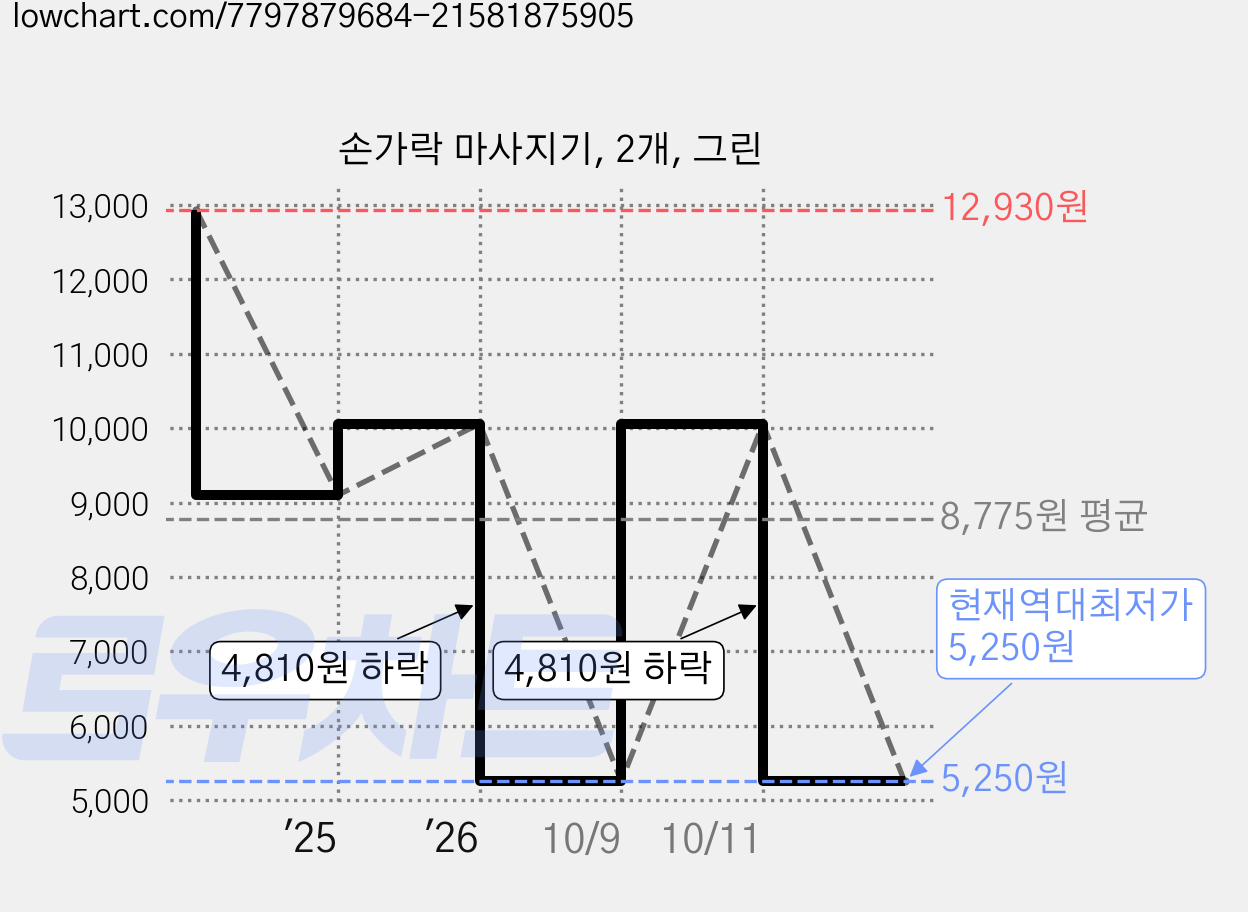 손가락 마사지기, 2개, 그린 가격 변동 차트, 현재가 5,250원, 역대최저가