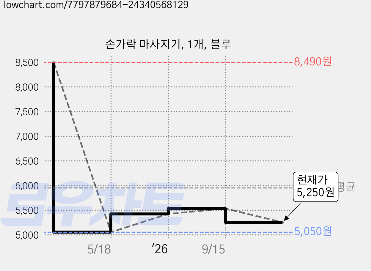 손가락 마사지기, 1개, 블루 가격 변동 차트, 현재가 5,250원, 관측 최저가 5,050원