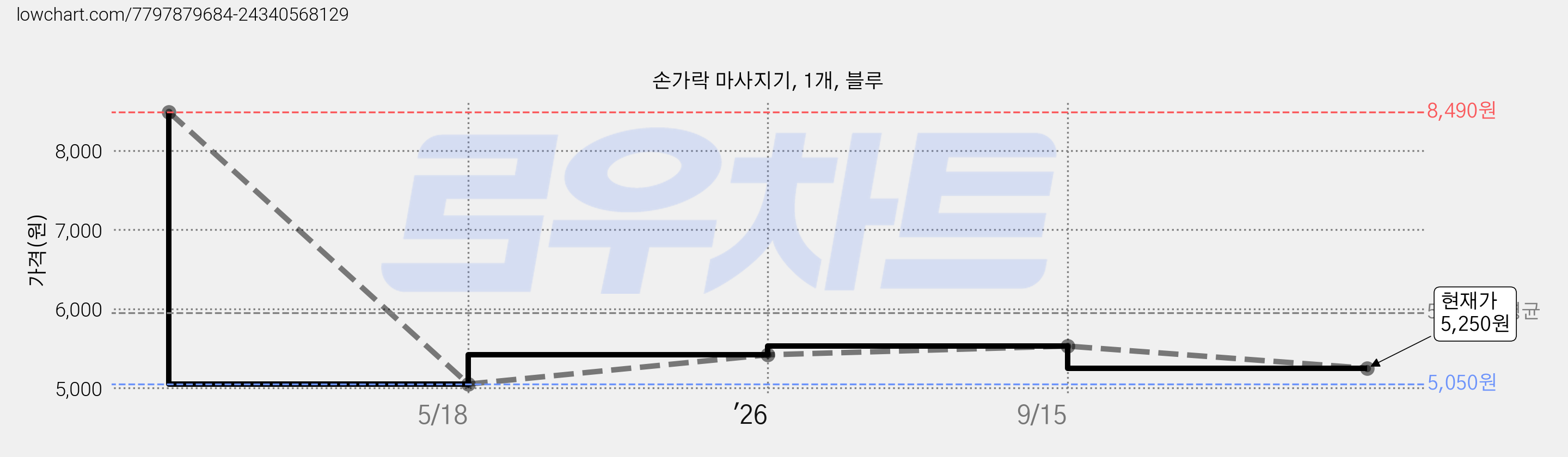 손가락 마사지기, 1개, 블루 가격 변동 차트, 현재가 5,250원, 관측 최저가 5,050원