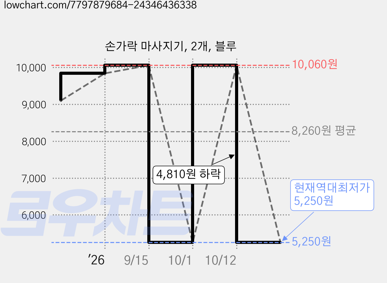손가락 마사지기, 2개, 블루 가격 변동 차트, 현재가 5,250원, 역대최저가