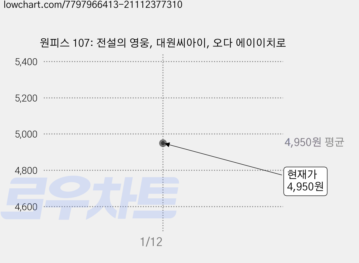 원피스 107: 전설의 영웅, 대원씨아이, 오다 에이이치로 가격 변동 차트, 현재가 4,950원