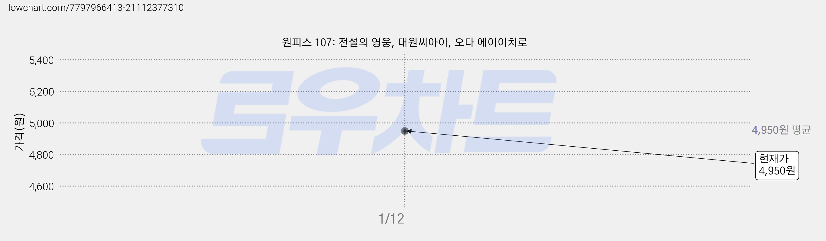 원피스 107: 전설의 영웅, 대원씨아이, 오다 에이이치로 가격 변동 차트, 현재가 4,950원