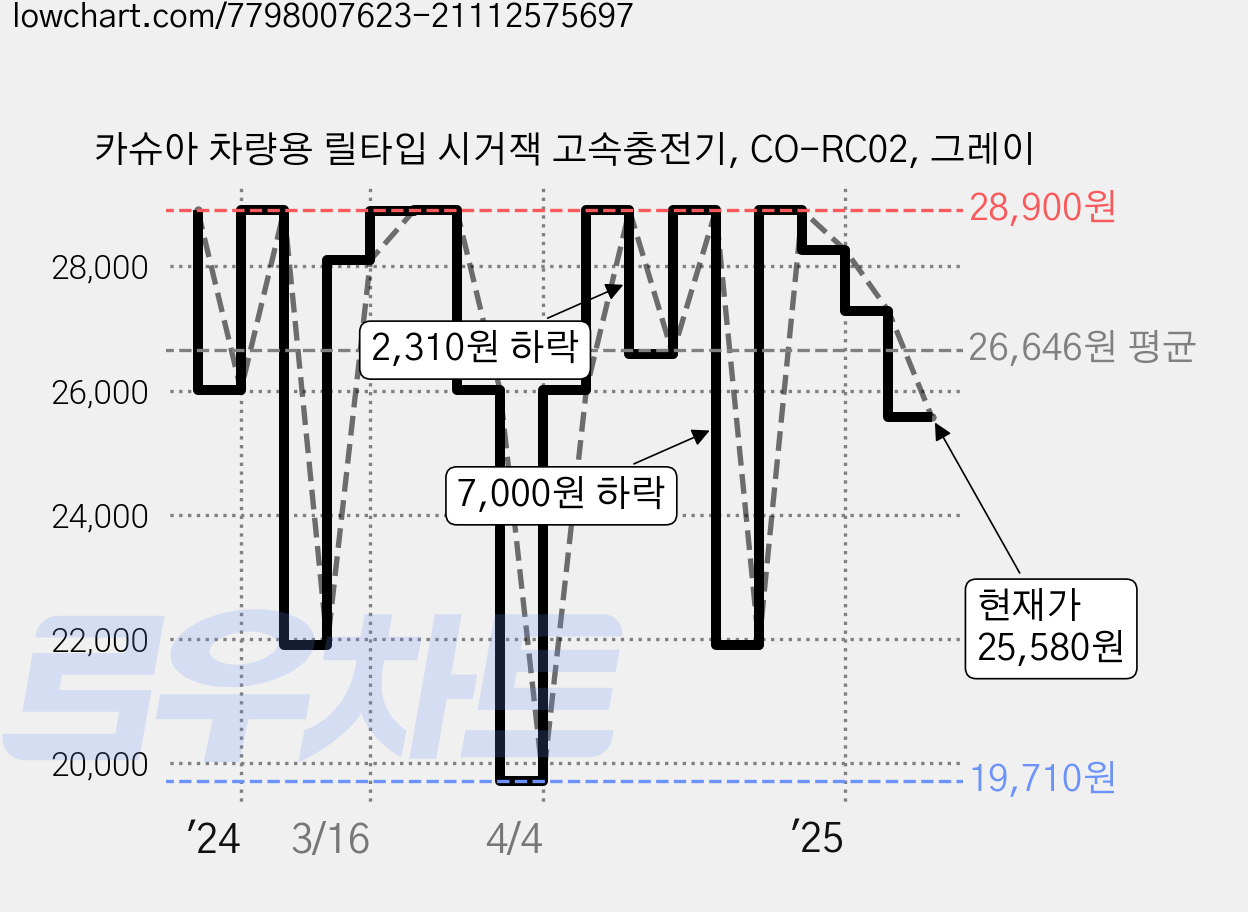 카슈아 차량용 릴타입 시거잭 고속충전기, CO-RC02, 그레이 가격 변동 차트, 현재가 25,580원, 관측 최저가 19,710원