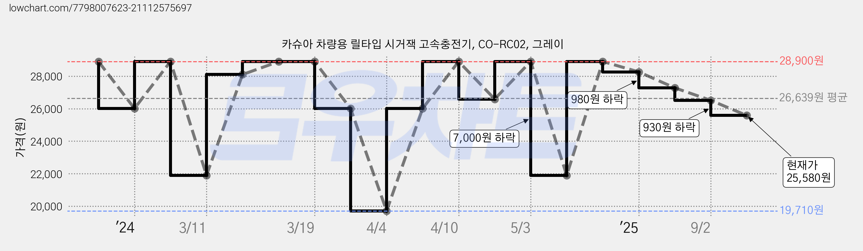 카슈아 차량용 릴타입 시거잭 고속충전기, CO-RC02, 그레이 가격 변동 차트, 현재가 25,580원, 관측 최저가 19,710원