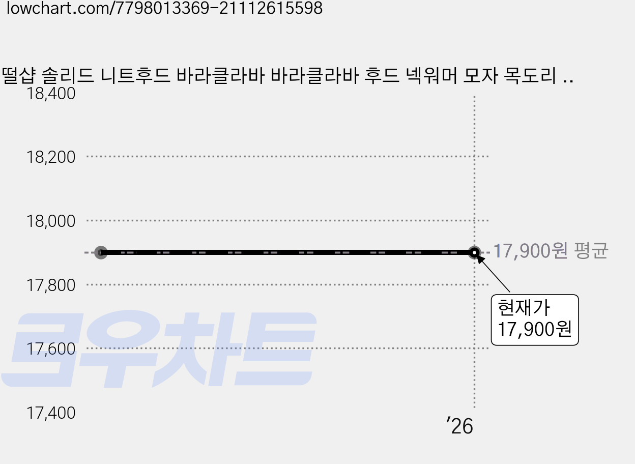 떨샵 솔리드 니트후드 바라클라바 바라클라바 후드 넥워머 모자 목도리 귀마개 남녀공용 니트 목모자 겨울용 목스카프 따뜻한 올인원 사이클링 모자 전기차 방한 귀 보호 헤드기어, 그린 가격 변동 차트, 현재가 17,900원