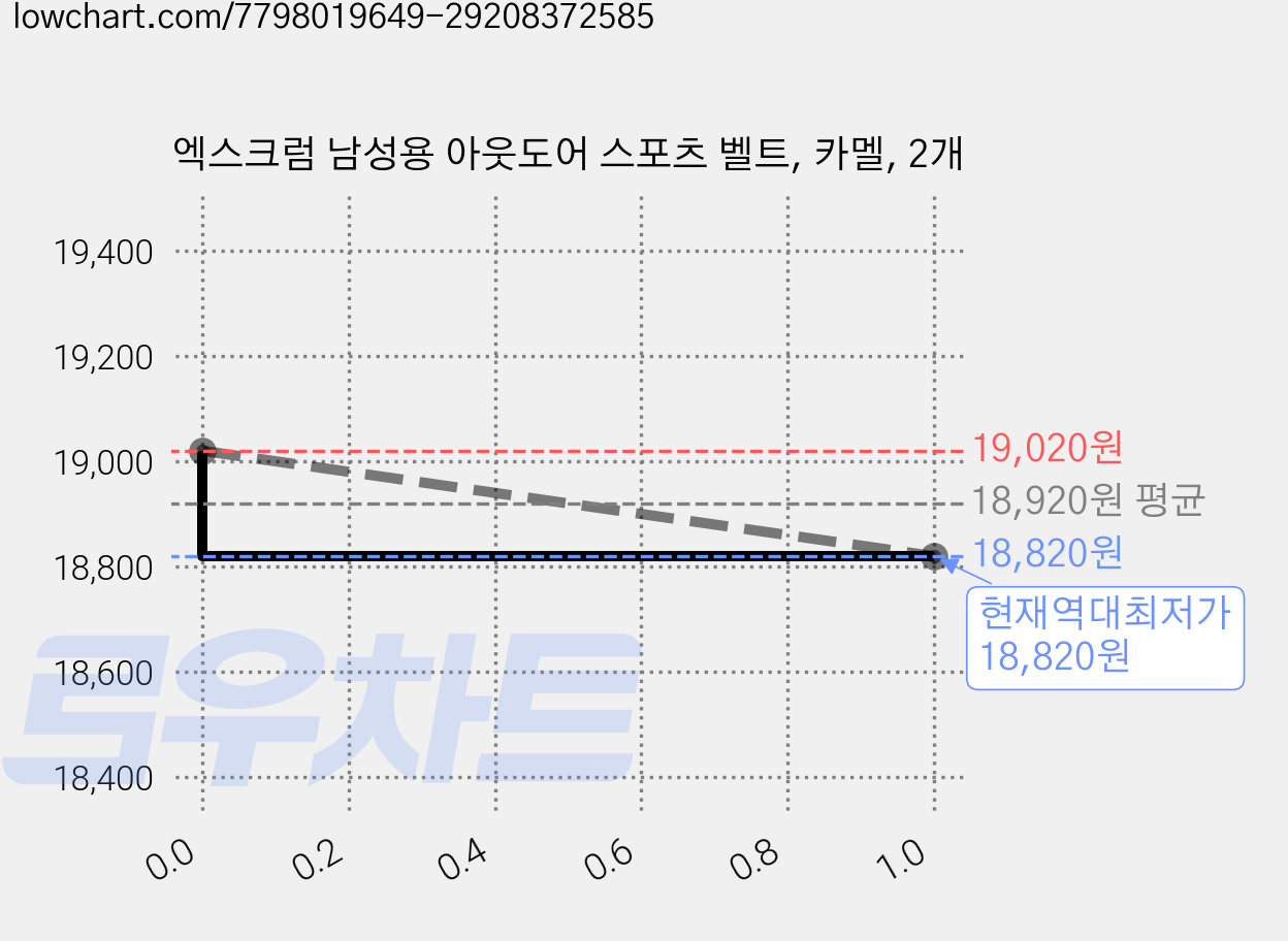 엑스크럼 남성용 아웃도어 스포츠 벨트, 카멜, 2개 가격 변동 차트, 현재가 18,820원, 역대최저가